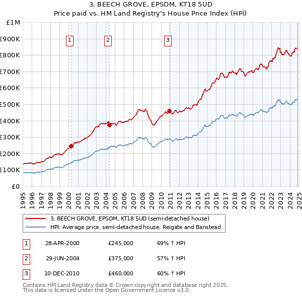 3, BEECH GROVE, EPSOM, KT18 5UD: Price paid vs HM Land Registry's House Price Index