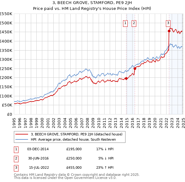 3, BEECH GROVE, STAMFORD, PE9 2JH: Price paid vs HM Land Registry's House Price Index