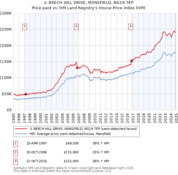 3, BEECH HILL DRIVE, MANSFIELD, NG19 7EP: Price paid vs HM Land Registry's House Price Index