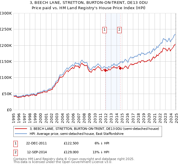 3, BEECH LANE, STRETTON, BURTON-ON-TRENT, DE13 0DU: Price paid vs HM Land Registry's House Price Index