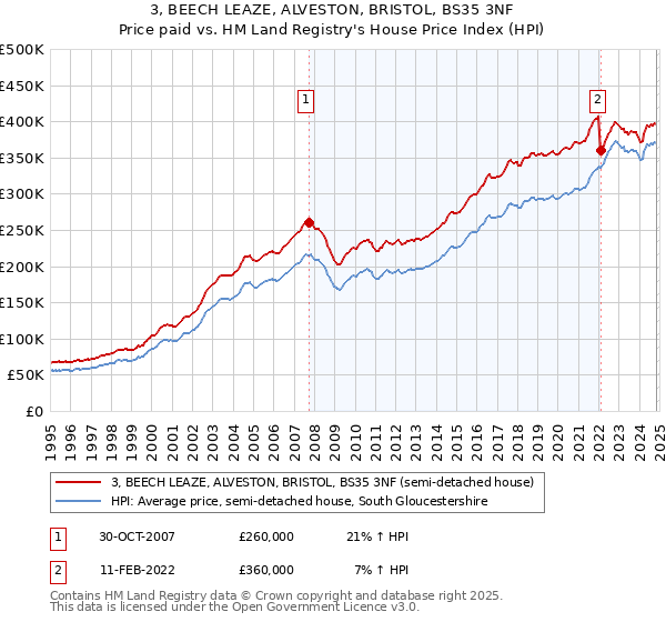 3, BEECH LEAZE, ALVESTON, BRISTOL, BS35 3NF: Price paid vs HM Land Registry's House Price Index