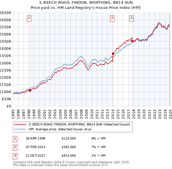 3, BEECH ROAD, FINDON, WORTHING, BN14 0UN: Price paid vs HM Land Registry's House Price Index