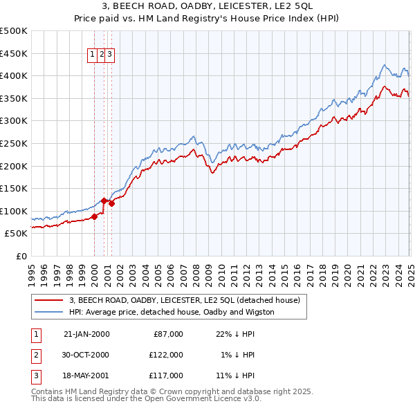 3, BEECH ROAD, OADBY, LEICESTER, LE2 5QL: Price paid vs HM Land Registry's House Price Index