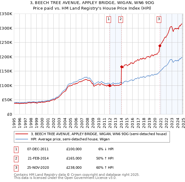 3, BEECH TREE AVENUE, APPLEY BRIDGE, WIGAN, WN6 9DG: Price paid vs HM Land Registry's House Price Index