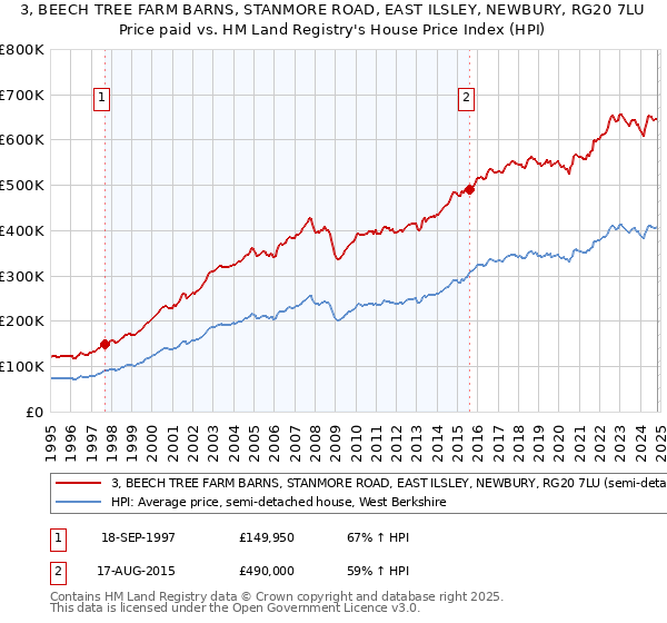 3, BEECH TREE FARM BARNS, STANMORE ROAD, EAST ILSLEY, NEWBURY, RG20 7LU: Price paid vs HM Land Registry's House Price Index