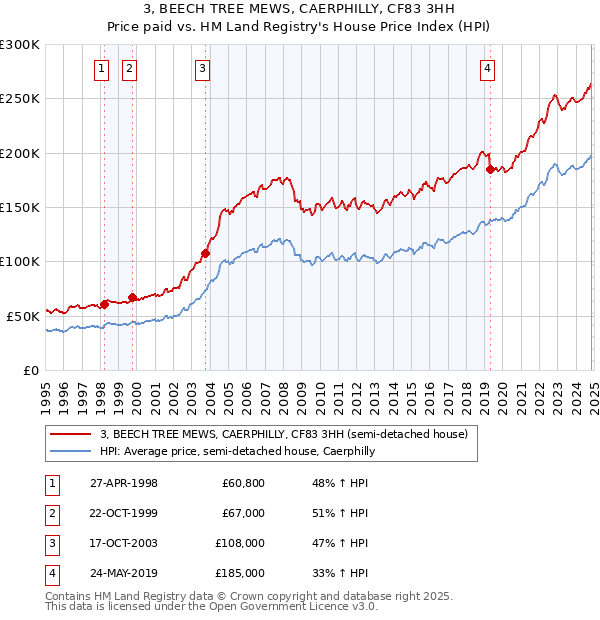 3, BEECH TREE MEWS, CAERPHILLY, CF83 3HH: Price paid vs HM Land Registry's House Price Index