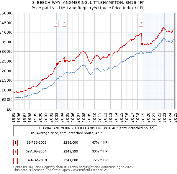 3, BEECH WAY, ANGMERING, LITTLEHAMPTON, BN16 4FP: Price paid vs HM Land Registry's House Price Index