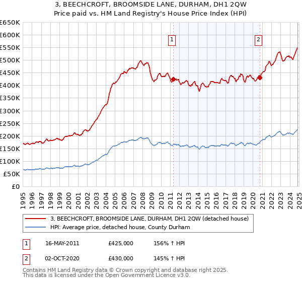 3, BEECHCROFT, BROOMSIDE LANE, DURHAM, DH1 2QW: Price paid vs HM Land Registry's House Price Index