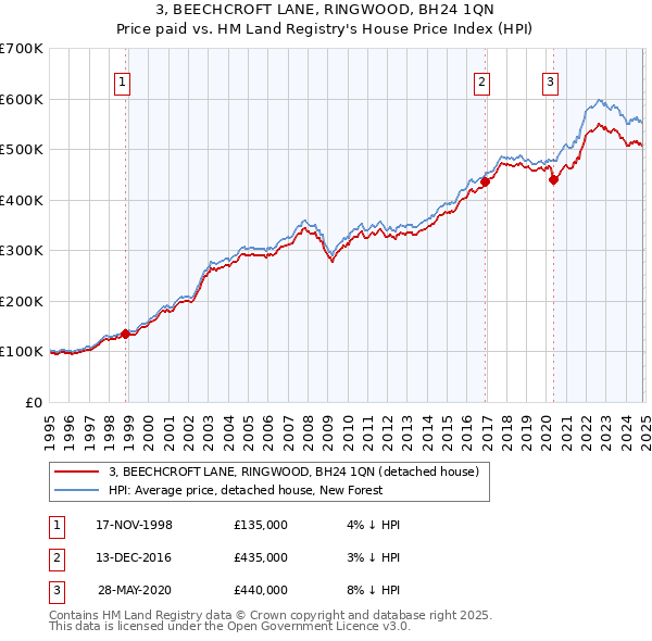 3, BEECHCROFT LANE, RINGWOOD, BH24 1QN: Price paid vs HM Land Registry's House Price Index