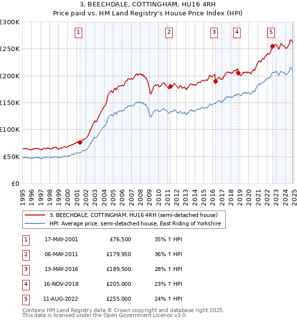 3, BEECHDALE, COTTINGHAM, HU16 4RH: Price paid vs HM Land Registry's House Price Index