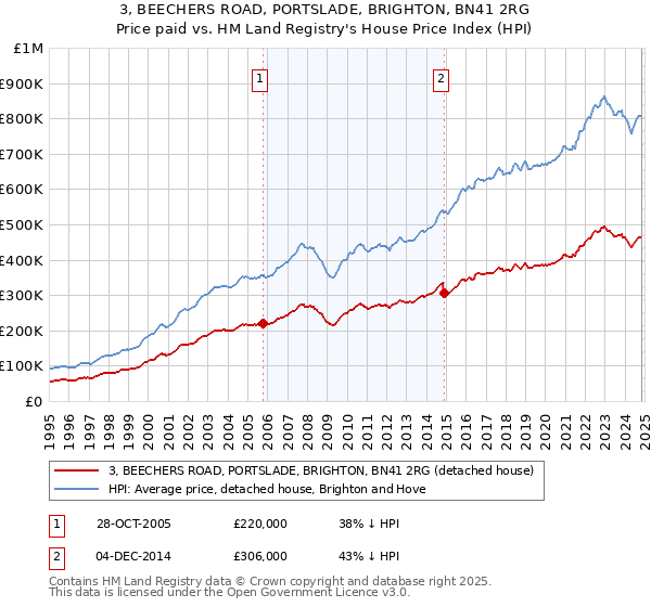 3, BEECHERS ROAD, PORTSLADE, BRIGHTON, BN41 2RG: Price paid vs HM Land Registry's House Price Index