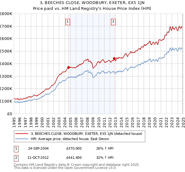 3, BEECHES CLOSE, WOODBURY, EXETER, EX5 1JN: Price paid vs HM Land Registry's House Price Index