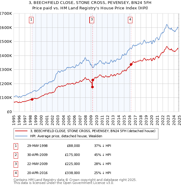 3, BEECHFIELD CLOSE, STONE CROSS, PEVENSEY, BN24 5FH: Price paid vs HM Land Registry's House Price Index