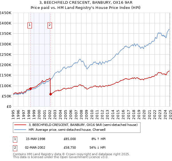 3, BEECHFIELD CRESCENT, BANBURY, OX16 9AR: Price paid vs HM Land Registry's House Price Index