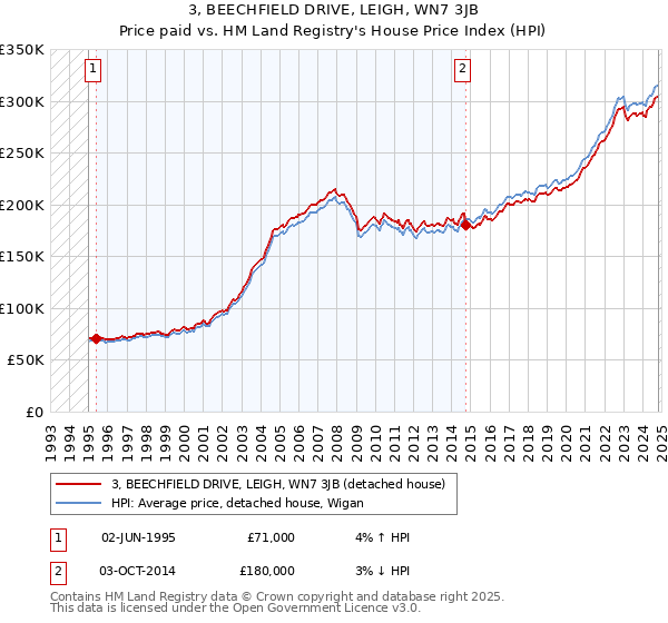 3, BEECHFIELD DRIVE, LEIGH, WN7 3JB: Price paid vs HM Land Registry's House Price Index