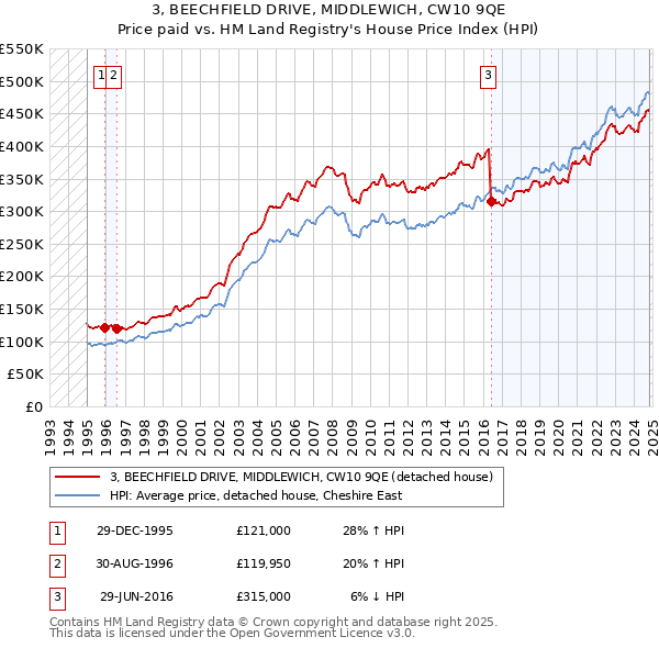 3, BEECHFIELD DRIVE, MIDDLEWICH, CW10 9QE: Price paid vs HM Land Registry's House Price Index