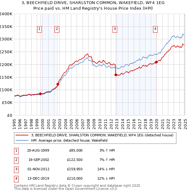 3, BEECHFIELD DRIVE, SHARLSTON COMMON, WAKEFIELD, WF4 1EG: Price paid vs HM Land Registry's House Price Index