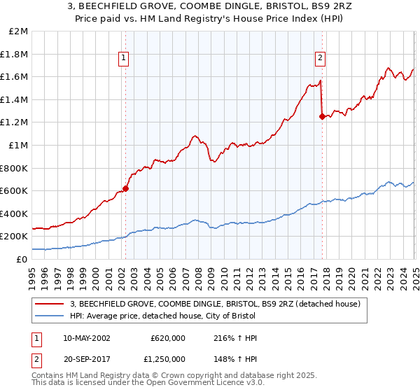 3, BEECHFIELD GROVE, COOMBE DINGLE, BRISTOL, BS9 2RZ: Price paid vs HM Land Registry's House Price Index