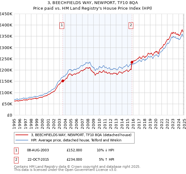 3, BEECHFIELDS WAY, NEWPORT, TF10 8QA: Price paid vs HM Land Registry's House Price Index