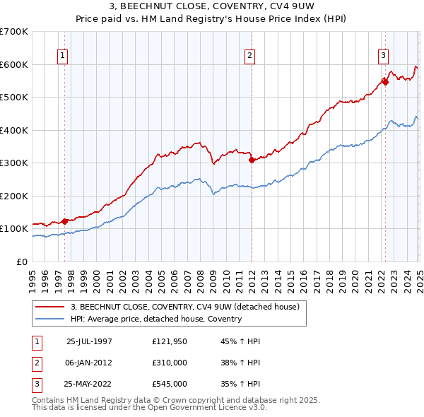 3, BEECHNUT CLOSE, COVENTRY, CV4 9UW: Price paid vs HM Land Registry's House Price Index