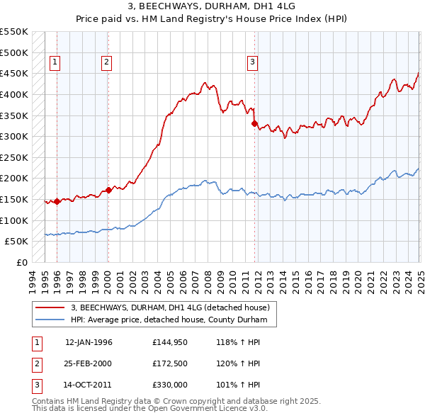 3, BEECHWAYS, DURHAM, DH1 4LG: Price paid vs HM Land Registry's House Price Index