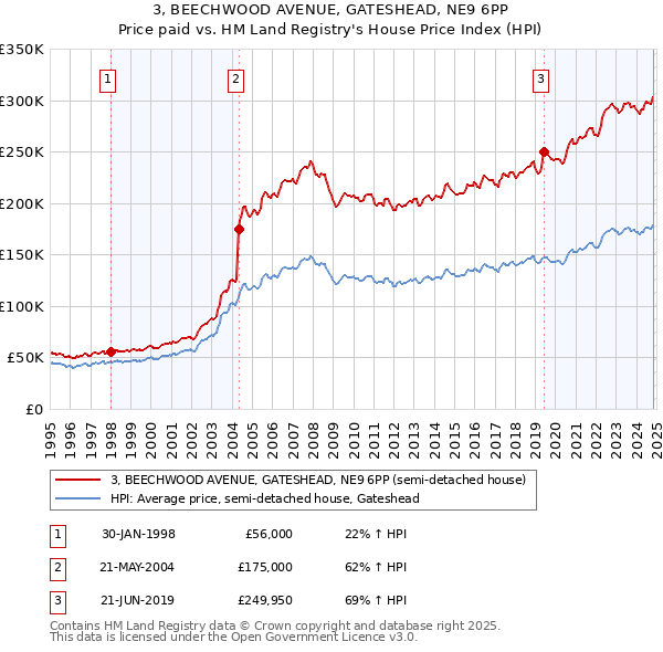 3, BEECHWOOD AVENUE, GATESHEAD, NE9 6PP: Price paid vs HM Land Registry's House Price Index