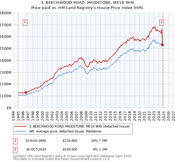 3, BEECHWOOD ROAD, MAIDSTONE, ME16 9HN: Price paid vs HM Land Registry's House Price Index