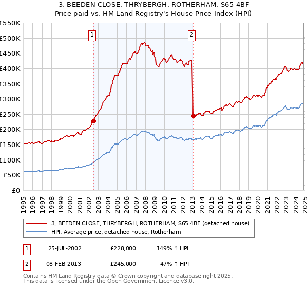 3, BEEDEN CLOSE, THRYBERGH, ROTHERHAM, S65 4BF: Price paid vs HM Land Registry's House Price Index