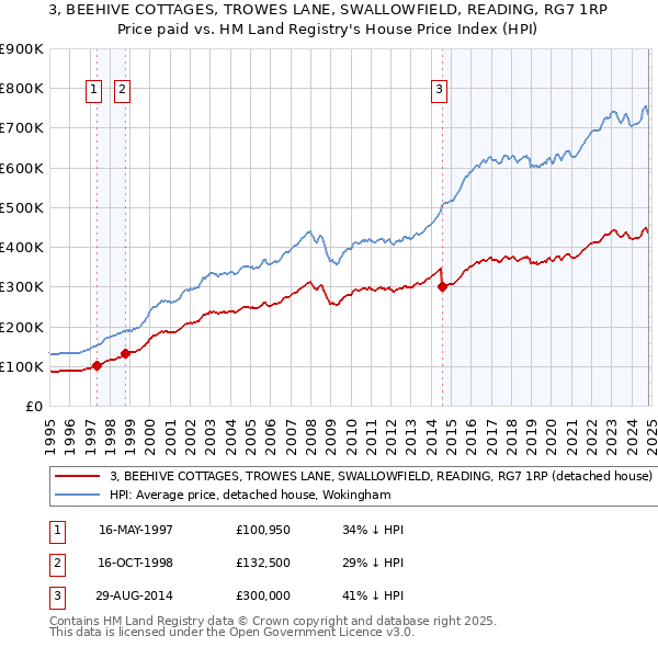 3, BEEHIVE COTTAGES, TROWES LANE, SWALLOWFIELD, READING, RG7 1RP: Price paid vs HM Land Registry's House Price Index