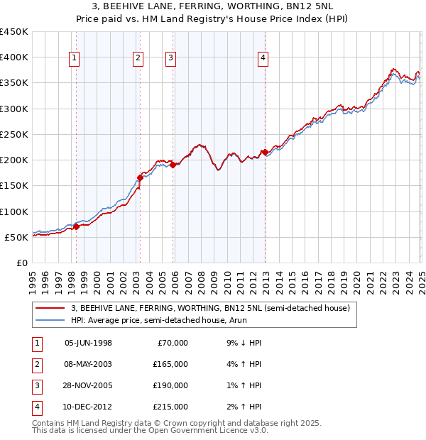 3, BEEHIVE LANE, FERRING, WORTHING, BN12 5NL: Price paid vs HM Land Registry's House Price Index