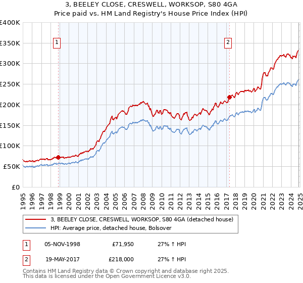 3, BEELEY CLOSE, CRESWELL, WORKSOP, S80 4GA: Price paid vs HM Land Registry's House Price Index