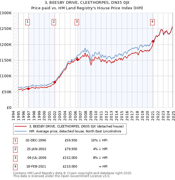 3, BEESBY DRIVE, CLEETHORPES, DN35 0JX: Price paid vs HM Land Registry's House Price Index