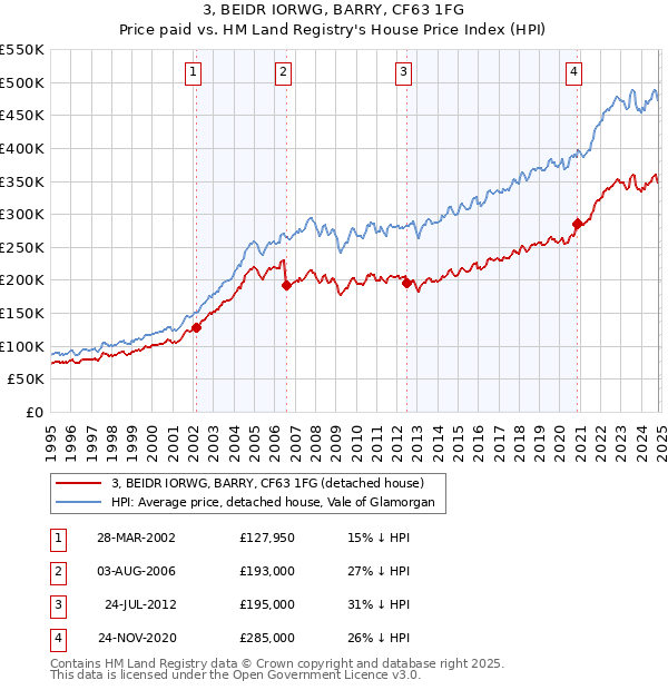 3, BEIDR IORWG, BARRY, CF63 1FG: Price paid vs HM Land Registry's House Price Index