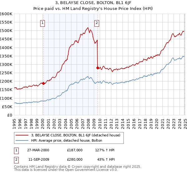 3, BELAYSE CLOSE, BOLTON, BL1 6JF: Price paid vs HM Land Registry's House Price Index