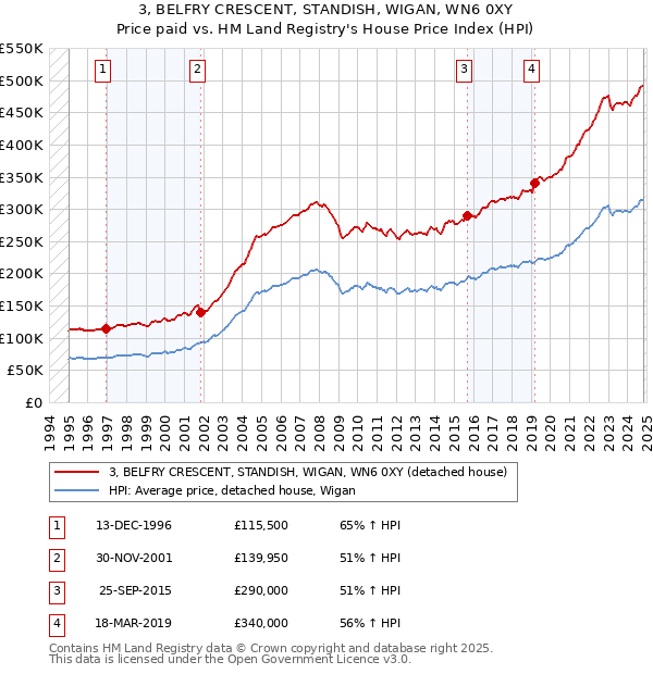 3, BELFRY CRESCENT, STANDISH, WIGAN, WN6 0XY: Price paid vs HM Land Registry's House Price Index