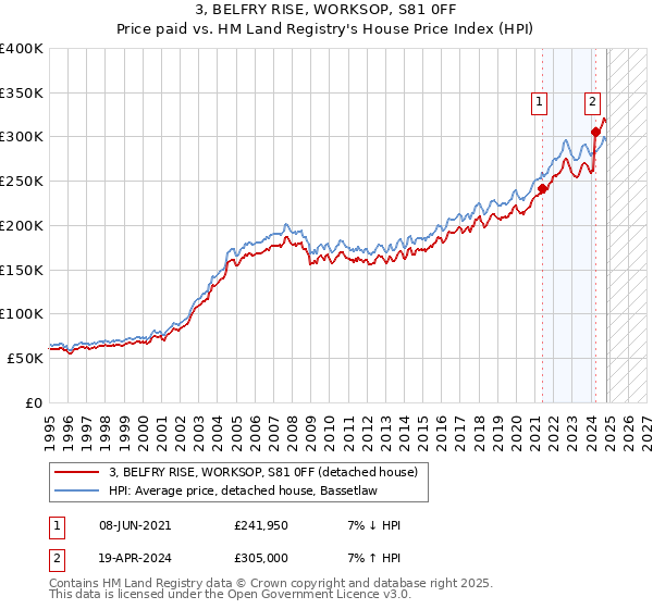 3, BELFRY RISE, WORKSOP, S81 0FF: Price paid vs HM Land Registry's House Price Index