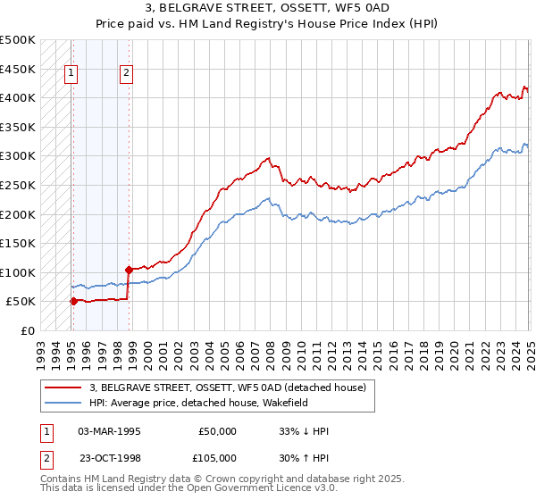 3, BELGRAVE STREET, OSSETT, WF5 0AD: Price paid vs HM Land Registry's House Price Index