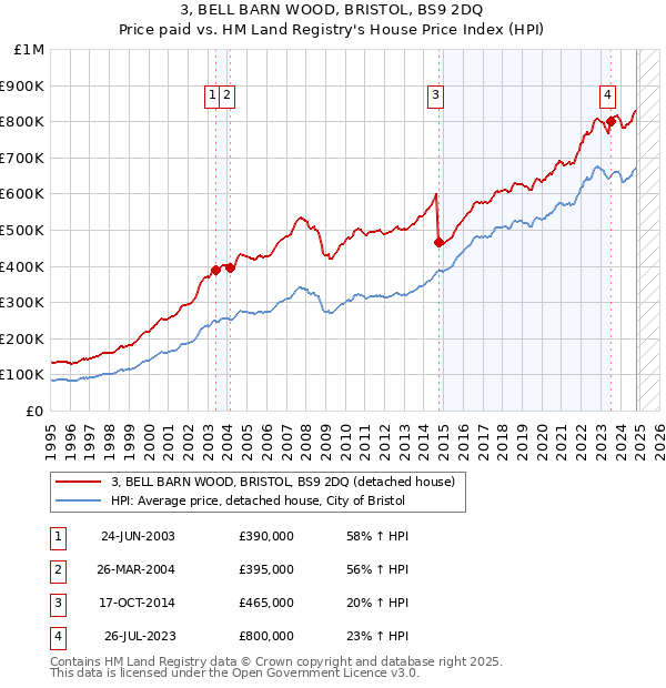 3, BELL BARN WOOD, BRISTOL, BS9 2DQ: Price paid vs HM Land Registry's House Price Index