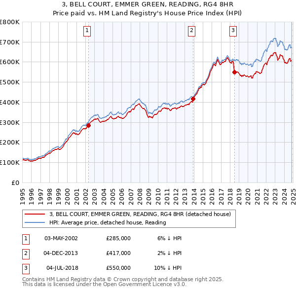 3, BELL COURT, EMMER GREEN, READING, RG4 8HR: Price paid vs HM Land Registry's House Price Index