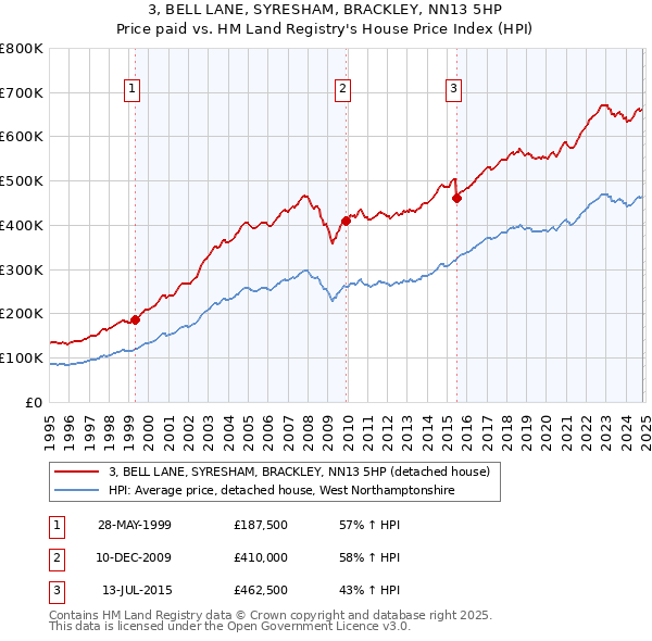 3, BELL LANE, SYRESHAM, BRACKLEY, NN13 5HP: Price paid vs HM Land Registry's House Price Index