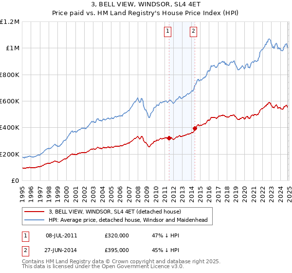 3, BELL VIEW, WINDSOR, SL4 4ET: Price paid vs HM Land Registry's House Price Index