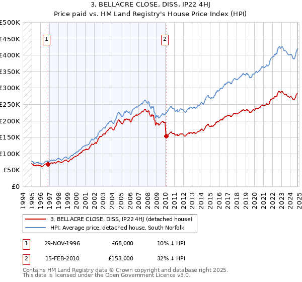 3, BELLACRE CLOSE, DISS, IP22 4HJ: Price paid vs HM Land Registry's House Price Index