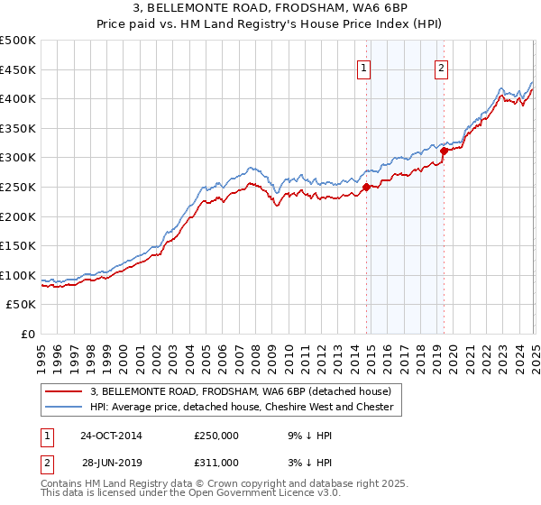 3, BELLEMONTE ROAD, FRODSHAM, WA6 6BP: Price paid vs HM Land Registry's House Price Index