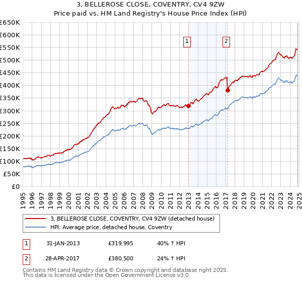 3, BELLEROSE CLOSE, COVENTRY, CV4 9ZW: Price paid vs HM Land Registry's House Price Index