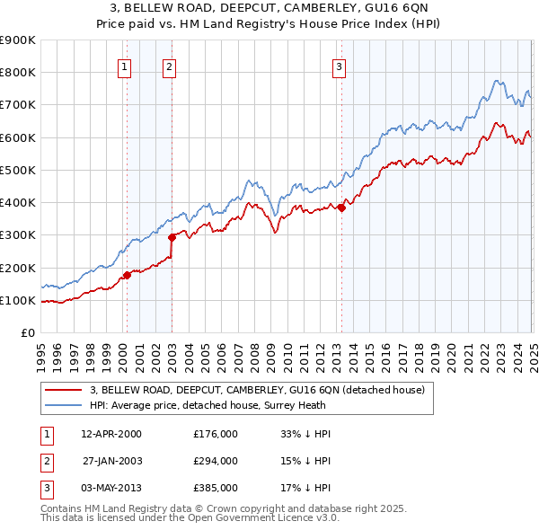 3, BELLEW ROAD, DEEPCUT, CAMBERLEY, GU16 6QN: Price paid vs HM Land Registry's House Price Index