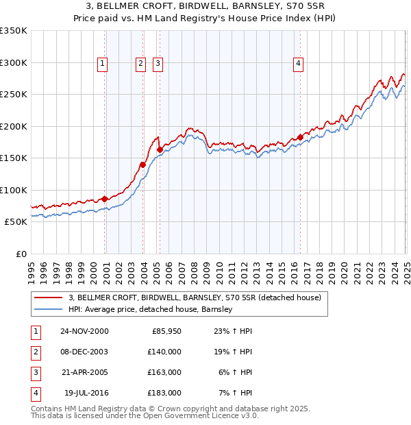 3, BELLMER CROFT, BIRDWELL, BARNSLEY, S70 5SR: Price paid vs HM Land Registry's House Price Index