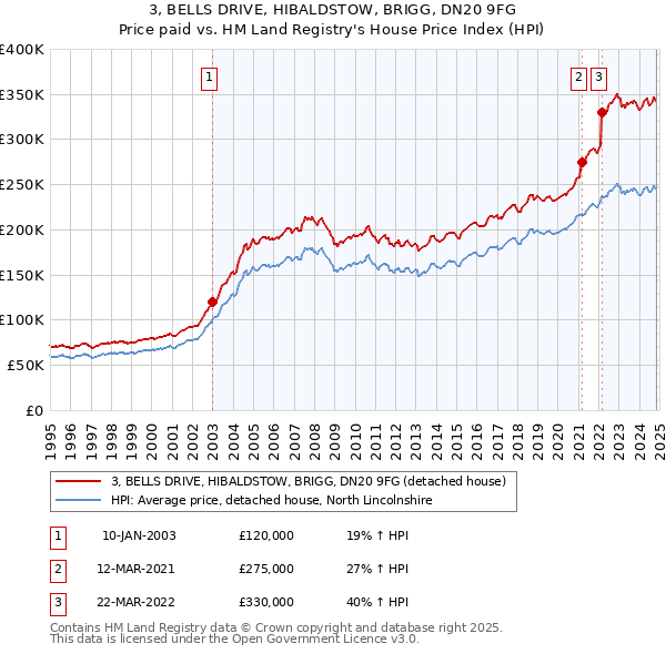 3, BELLS DRIVE, HIBALDSTOW, BRIGG, DN20 9FG: Price paid vs HM Land Registry's House Price Index