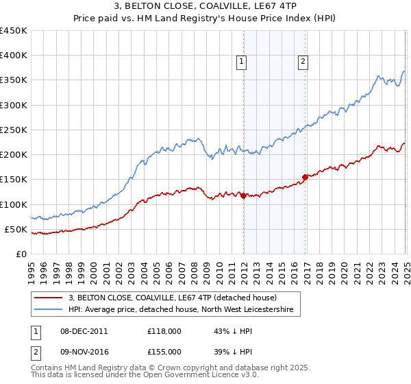 3, BELTON CLOSE, COALVILLE, LE67 4TP: Price paid vs HM Land Registry's House Price Index