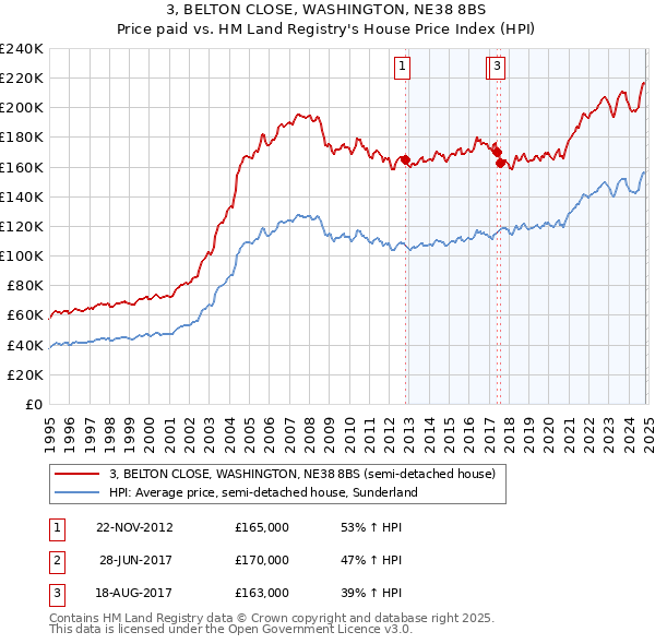 3, BELTON CLOSE, WASHINGTON, NE38 8BS: Price paid vs HM Land Registry's House Price Index