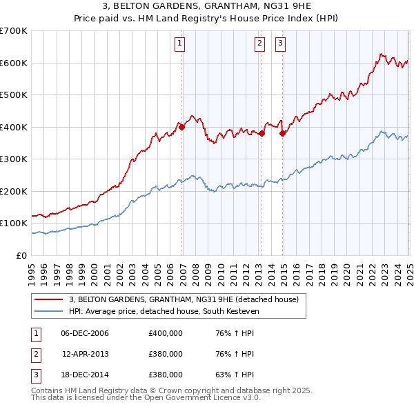 3, BELTON GARDENS, GRANTHAM, NG31 9HE: Price paid vs HM Land Registry's House Price Index